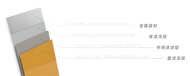 The Roles and Functions of Primer, Intermediate Coat, and Topcoat